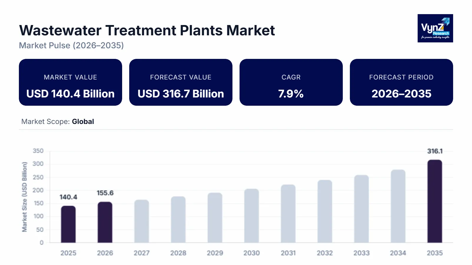 Wastewater Treatment Plants Market Size